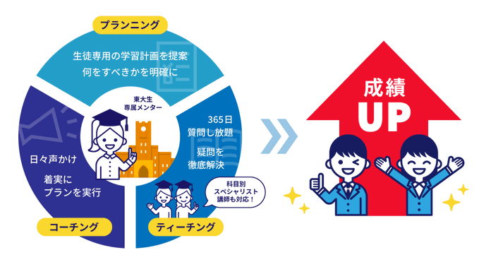 東大毎日塾の指導の全体像を示した図解(プランニング・コーチング・ティーチング)