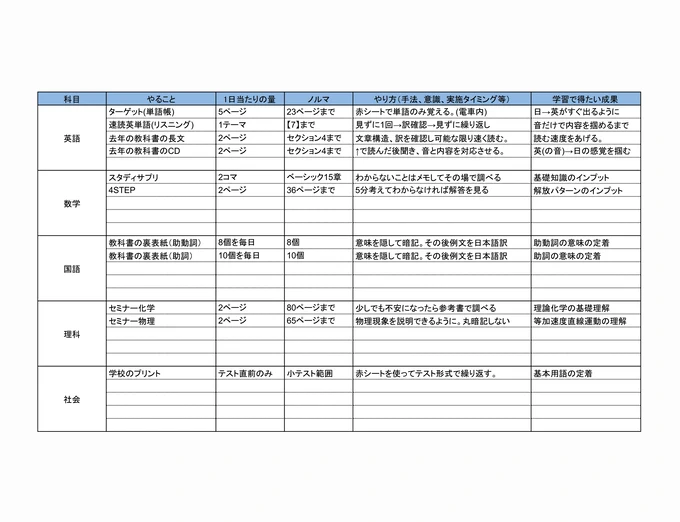 曜日ごとにやることを書き出した週間計画表