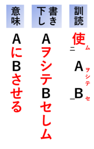 漢文文法句法まとめ 覚え方 勉強法のコツを東大生が徹底解説 東大生の頭の中 漢文文法句法まとめ 覚え方 勉強法のコツを東大生が徹底解説 東大生の頭の中