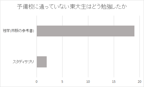 予備校に通っていない東大生の勉強法