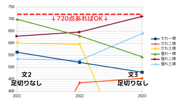 2024年版】東大足切り予想のポイントを受験のプロが徹底解説 – 東大生 