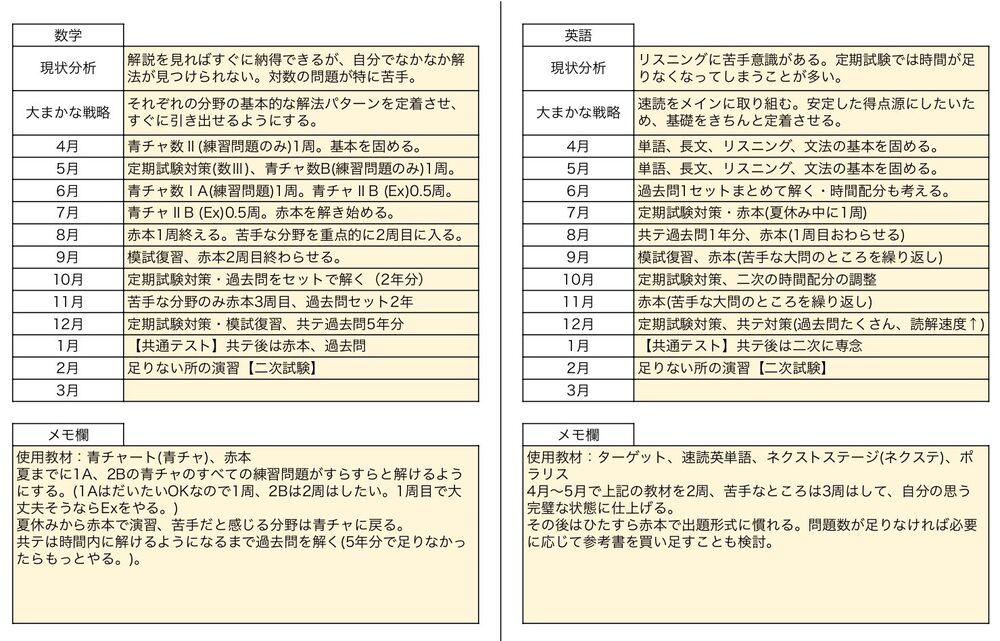 東大毎日塾の学習計画表の例。科目ごとに使う教材・範囲・1週間の進め方を決めて管理する