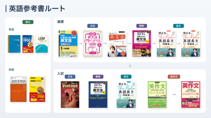 英語参考書ルートの全体図。単語・熟語を毎日続けながら、文法・解釈・長文を基礎レベルから入試レベルへ上げ、英作文を足す流れを教材の表紙で示した図