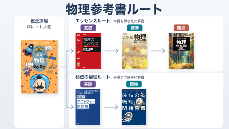 【物理参考書ルート】東大から日東駒専まで志望校別、時期別まとめ