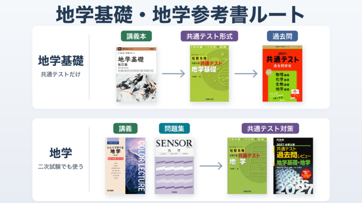 【地学基礎・地学参考書ルート】共通テストから二次まで時期別まとめ