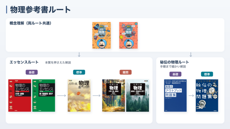 【物理参考書ルート】東大から日東駒専まで志望校別、時期別まとめ