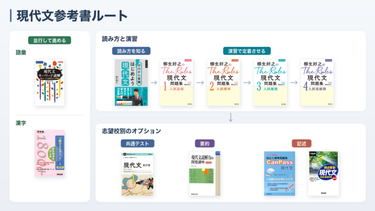 現代文参考書ルートの全体図。ゼロから覚醒で読み方を知り、The Rules 1〜4で演習して定着させ、志望校に合わせて共通テスト・要約・記述の教材を足す流れを、教材の表紙で示した図。語彙と漢字は並行して進める