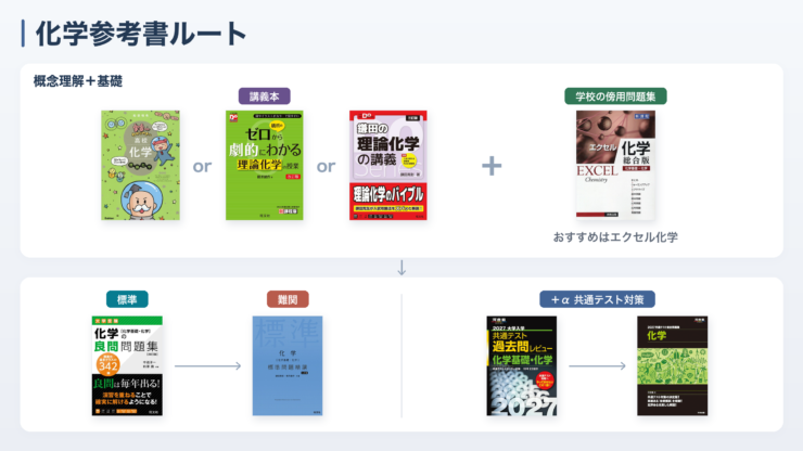 【化学参考書ルート】東大から日東駒専まで志望校別、時期別まとめ