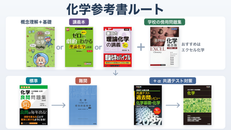 【化学参考書ルート】東大から日東駒専まで志望校別、時期別まとめ