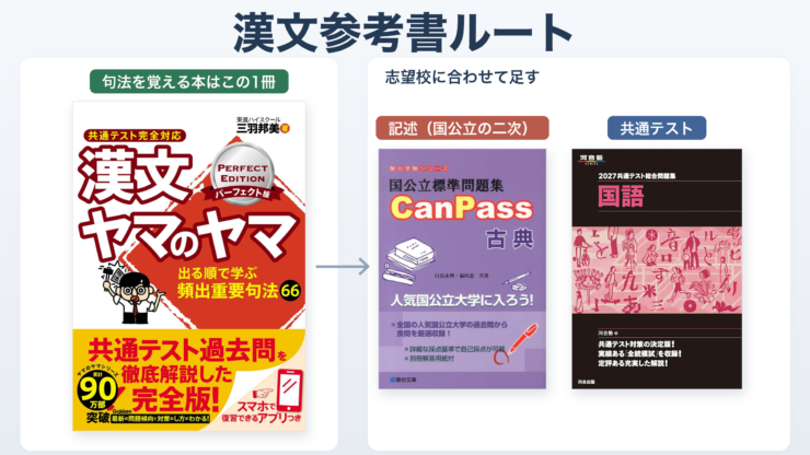 【漢文参考書ルート】3ヶ月で最短攻略｜共通テストから東大まで志望校別