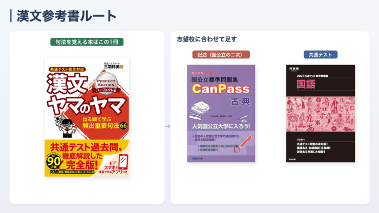 漢文参考書ルートの全体図（漢文ヤマのヤマと、志望校に合わせて足す本）