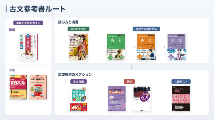 古文参考書ルートの全体図（単語と文法、読み方と演習、志望校別のオプション）