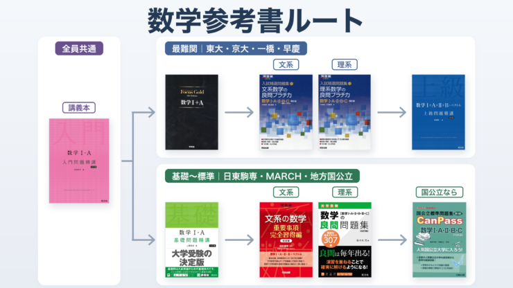 数学参考書ルート決定版｜志望校レベル別・文理別にプロが解説