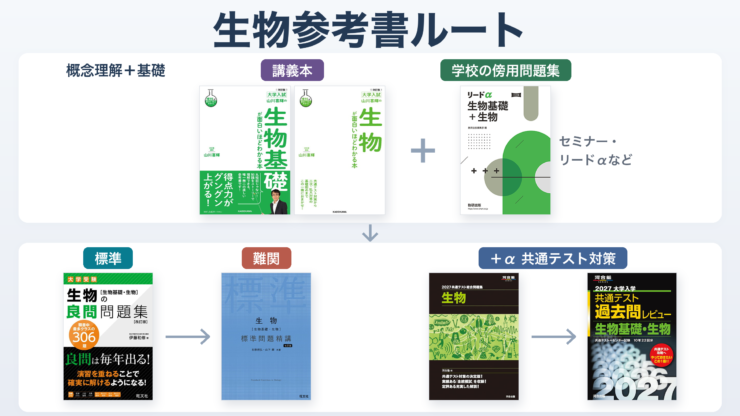 【生物参考書ルート】東大から日東駒専まで志望校別、時期別まとめ