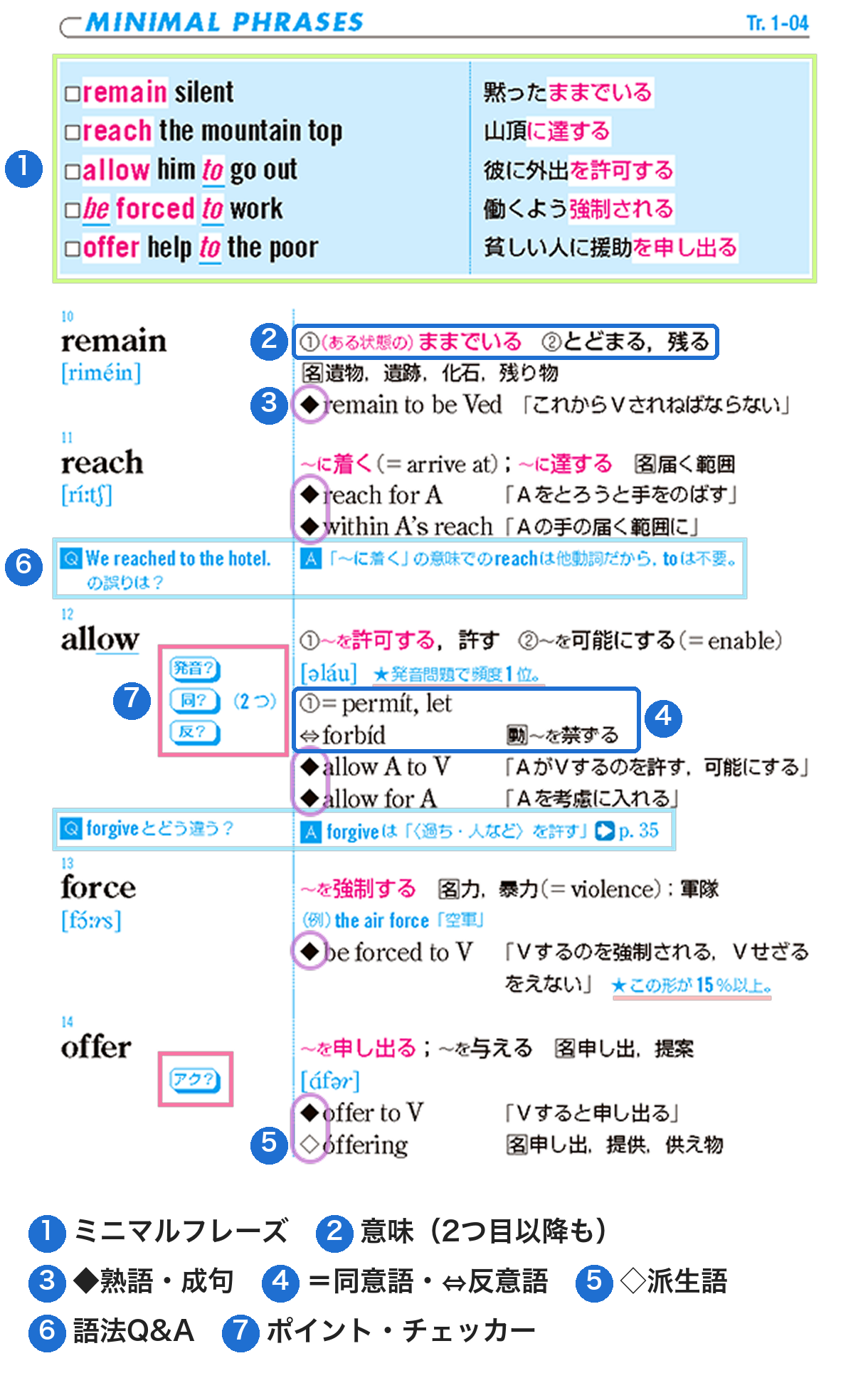 システム英単語5訂版の紙面。①がミニマルフレーズ、②〜⑦が1語ずつの解説の各欄