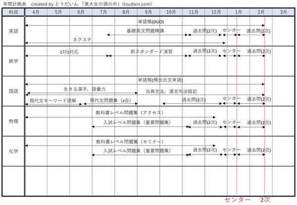 勉強計画を立てないと落ちます 現役東大生が失敗談を暴露 東大生の頭の中